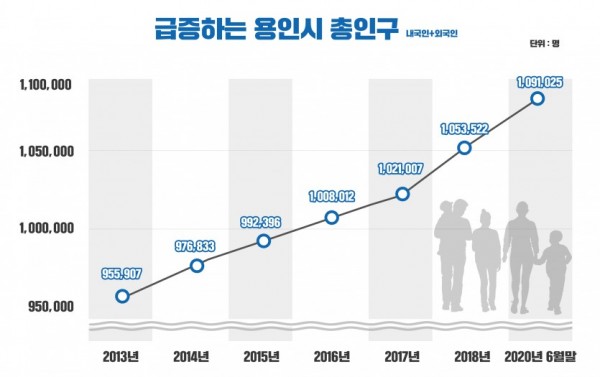 급증하는-용인시-인구-2020년-6월-말-기준.jpg