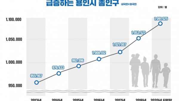 급증하는-용인시-인구-2020년-6월-말-기준.jpg