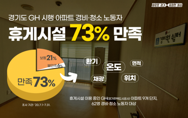 모바일보도자료(휴게시설 73% 만족).png