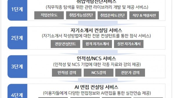 잡아바+단계별+취업지원+서비스.jpg