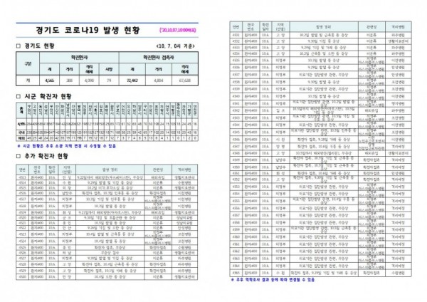 경기도+코로나19+발생+현황(2020.10.07.+10시).jpg