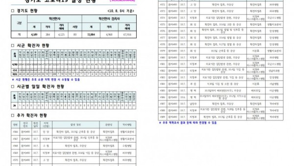 경기도+코로나19+발생+현황(2020.10.08.+10시).jpg