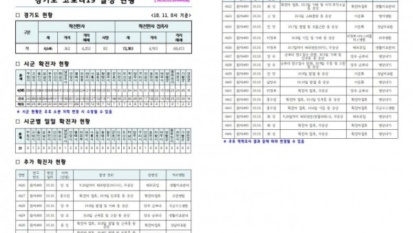 경기도+코로나19+발생+현황(2020.10.11.+10시).jpg