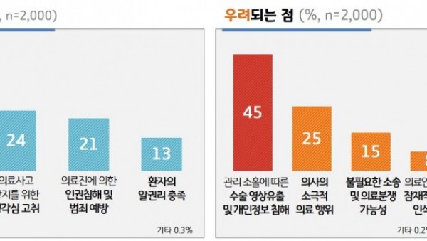 [그래프3] 수술실 CCTV 설치·운영으로 가장 기대되는 점, 우려되는 점.jpg