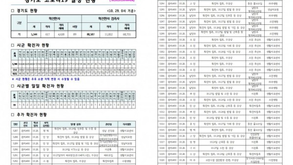 경기도+코로나19+발생+현황(2020.10.29.+10시)1.jpg