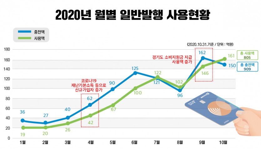 2020년-월별-일반발행-사용현황.jpg