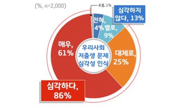 6. 우리사회 저출생 문제 심각성 인식.jpg