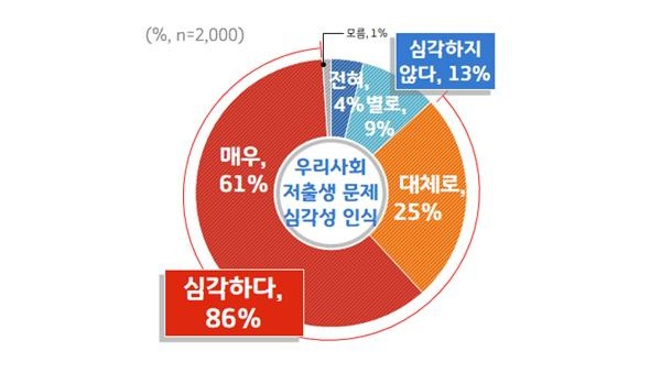 6. 우리사회 저출생 문제 심각성 인식.jpg