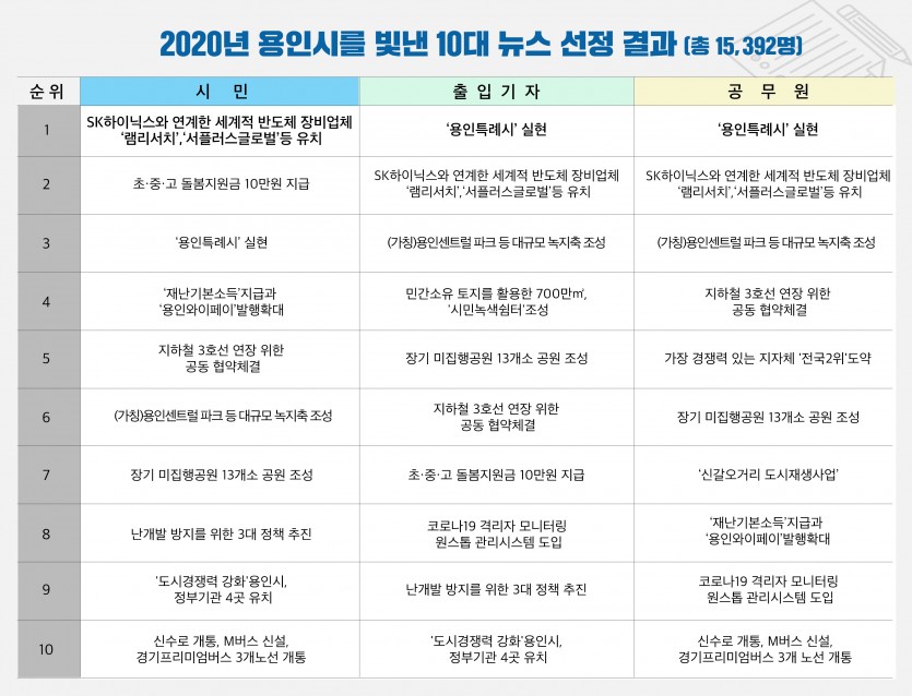 용인시 10대뉴스 선정 결과.jpg