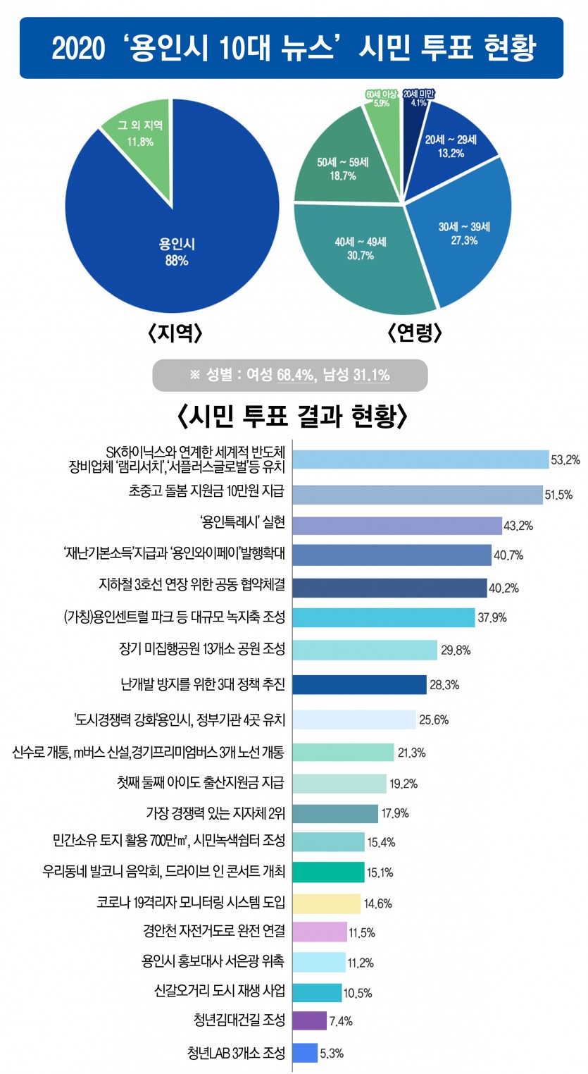 2020 용인시 10대 뉴스 시민 투표 현황.jpg